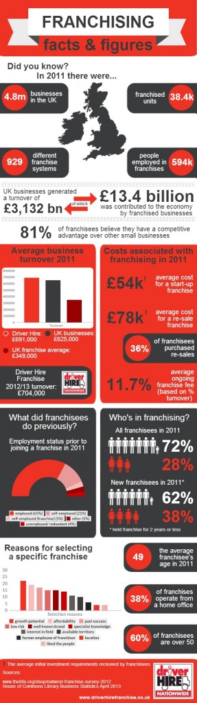 Real Franchise Data for a Driver Hire Franchise Opportunity