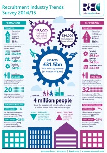 Recruitment Industry Trends 2014/2015 Infographic by the REC