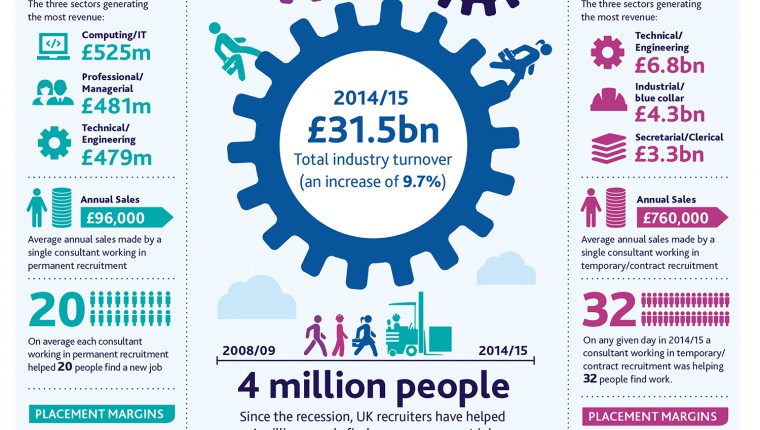 Recruitment Industry Trends 2014/2015 Infographic by the REC