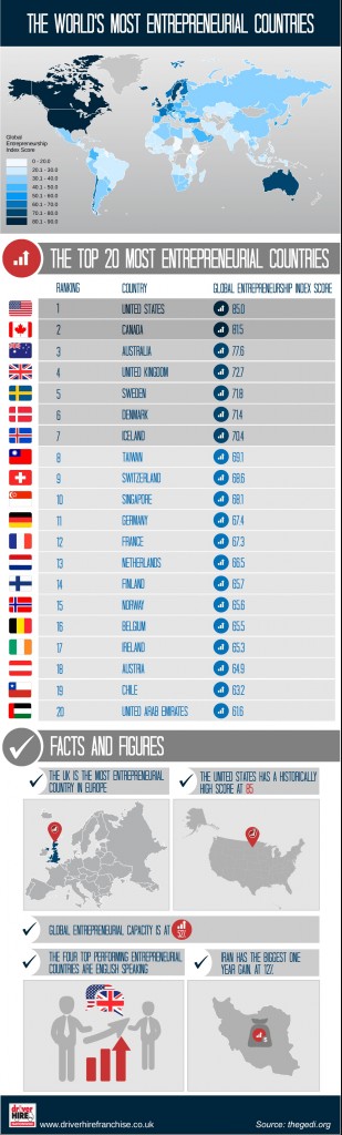 Worlds Most Entrepreneurial Countries
