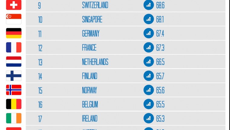 Worlds Most Entrepreneurial Countries