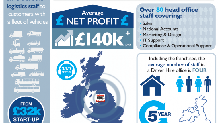 Driver Hire Franchise Opportunities in numbers - Infographic